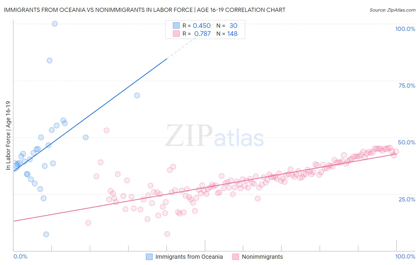 Immigrants from Oceania vs Nonimmigrants In Labor Force | Age 16-19