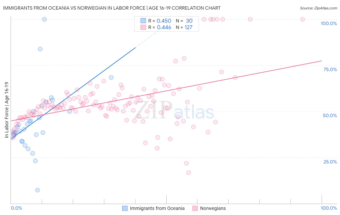Immigrants from Oceania vs Norwegian In Labor Force | Age 16-19
