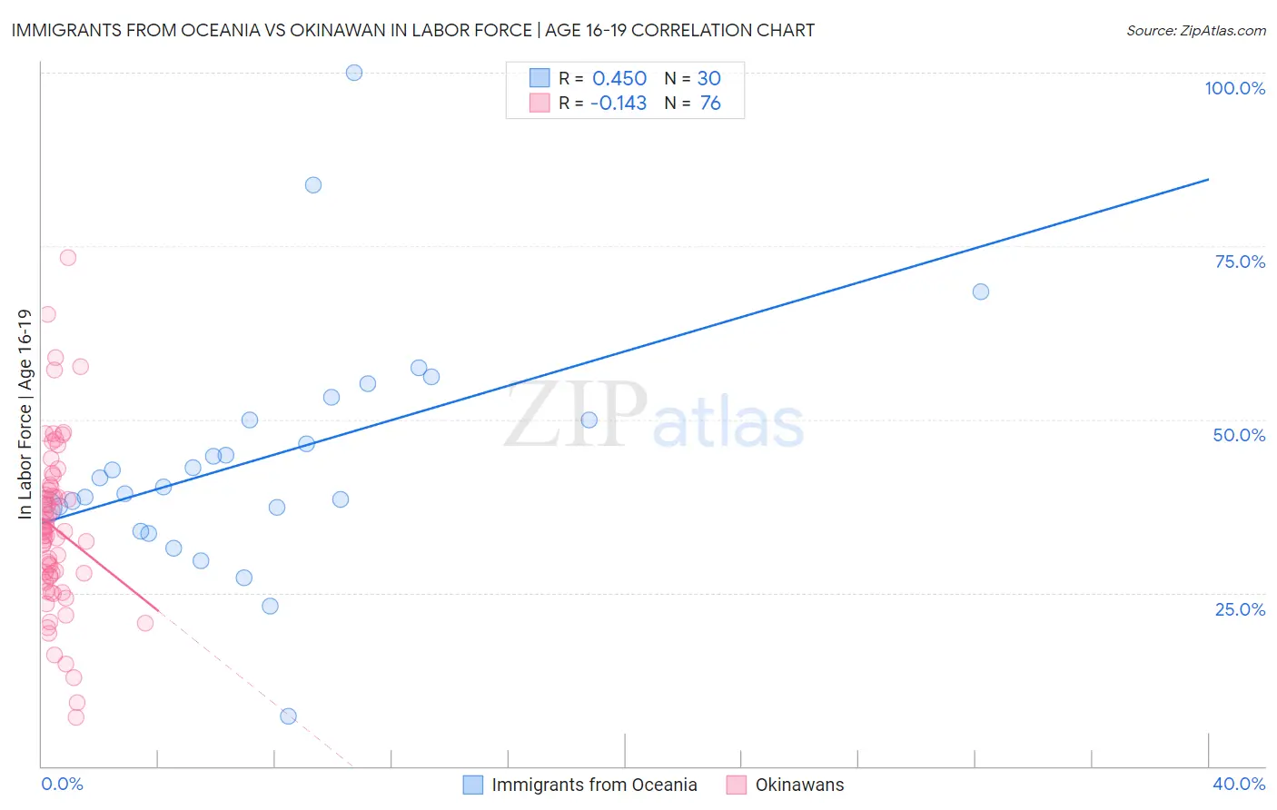 Immigrants from Oceania vs Okinawan In Labor Force | Age 16-19