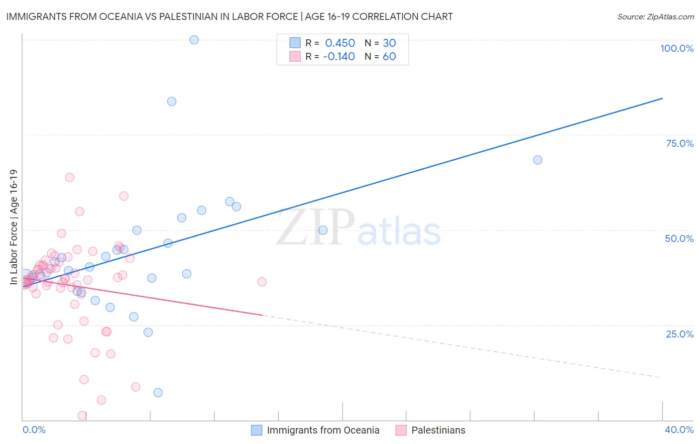 Immigrants from Oceania vs Palestinian In Labor Force | Age 16-19