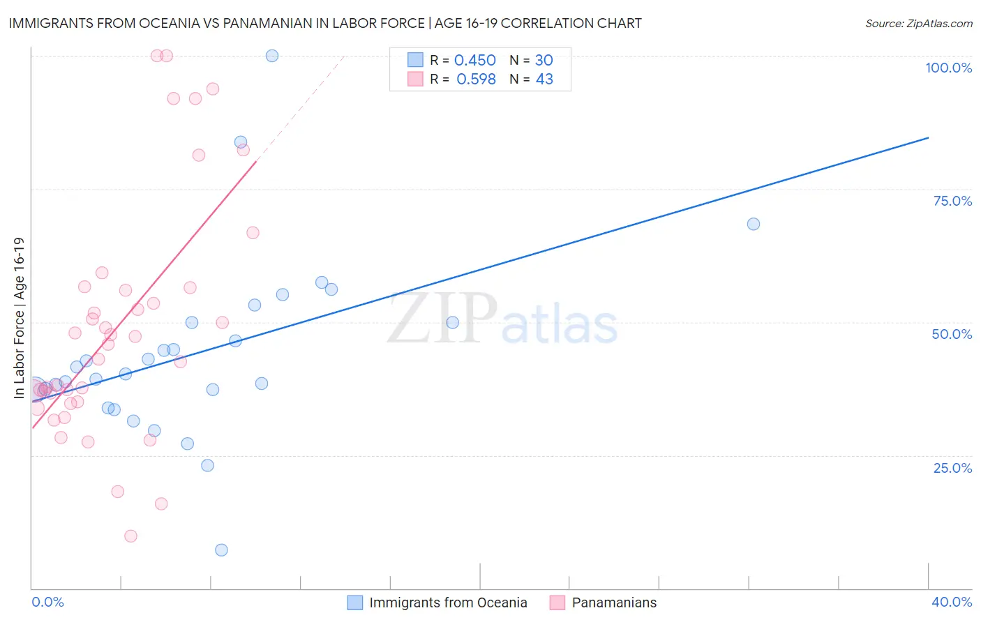 Immigrants from Oceania vs Panamanian In Labor Force | Age 16-19