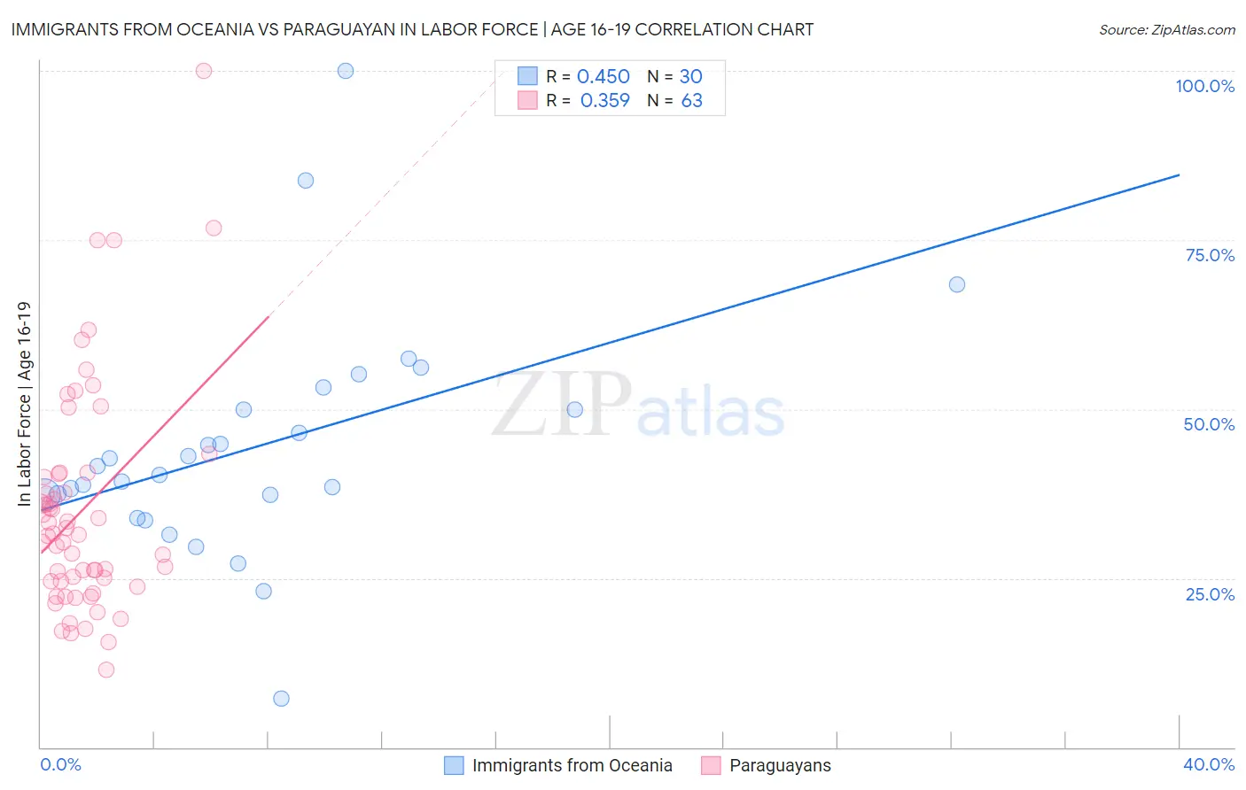 Immigrants from Oceania vs Paraguayan In Labor Force | Age 16-19