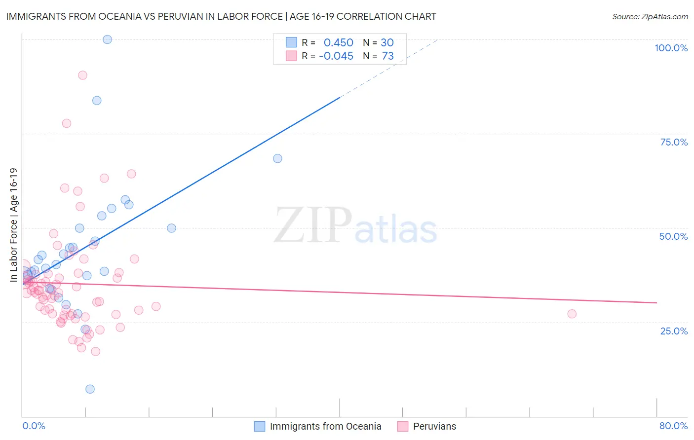 Immigrants from Oceania vs Peruvian In Labor Force | Age 16-19