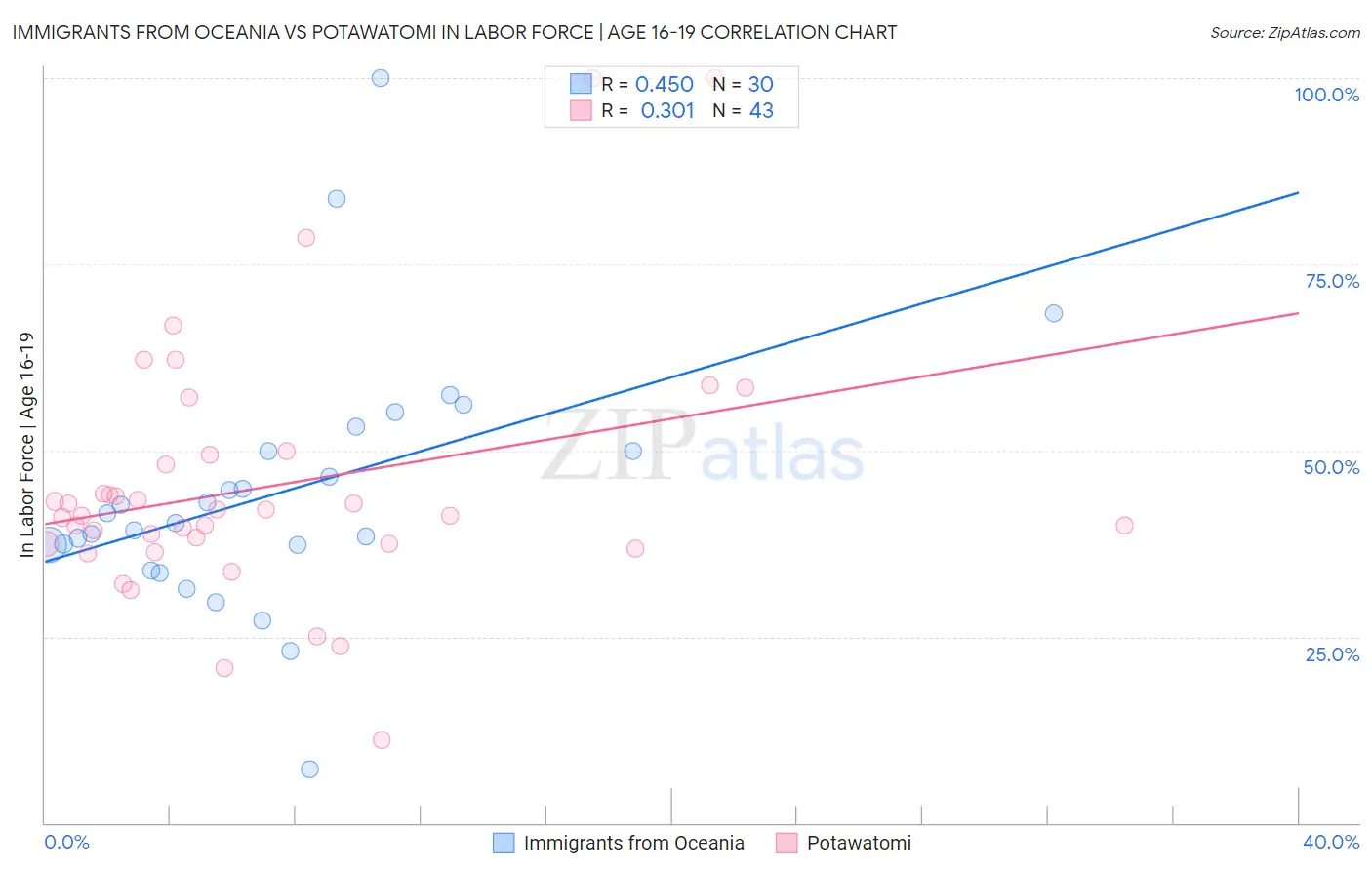Immigrants from Oceania vs Potawatomi In Labor Force | Age 16-19