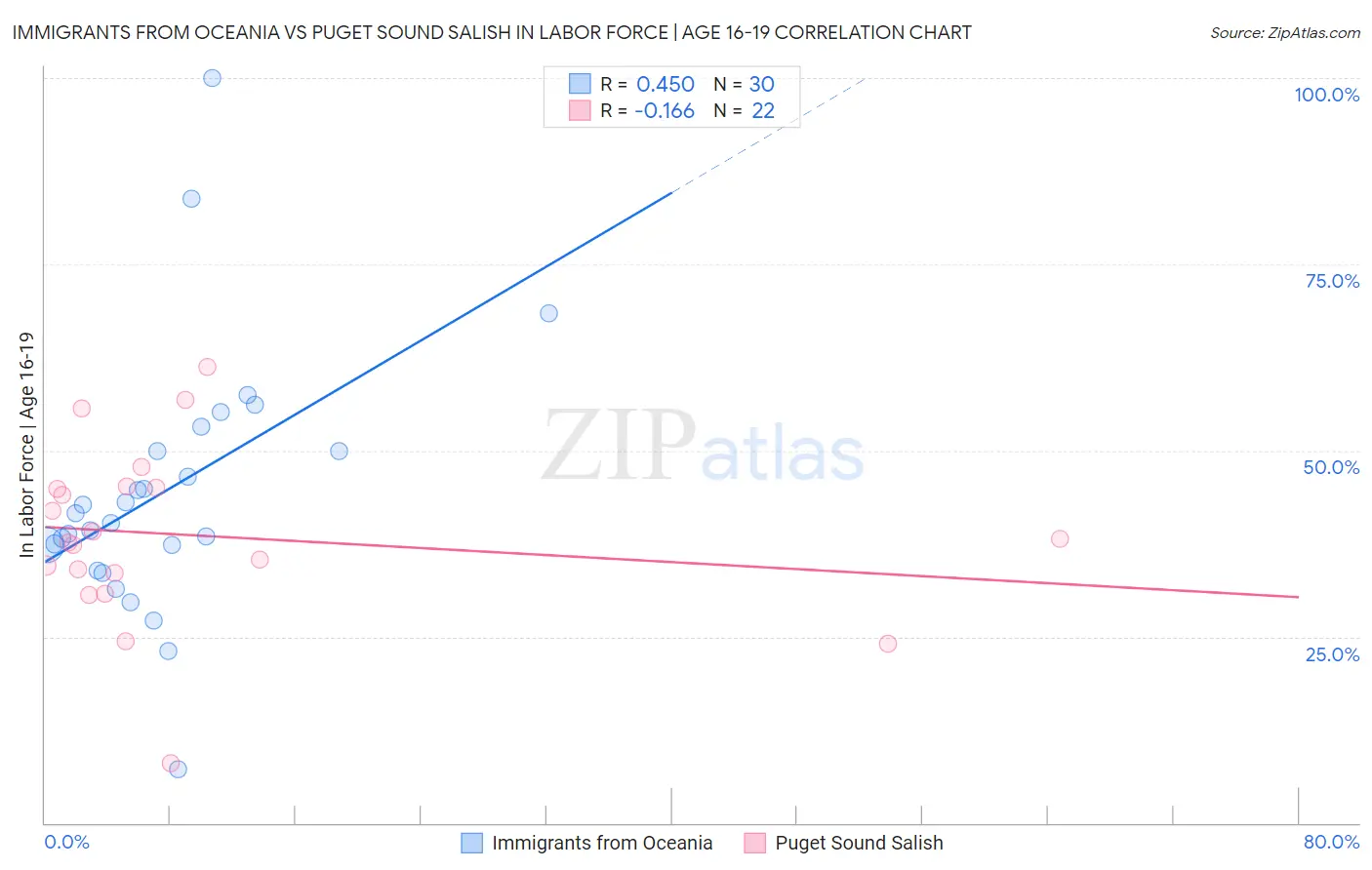 Immigrants from Oceania vs Puget Sound Salish In Labor Force | Age 16-19