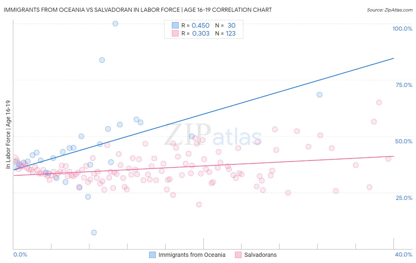 Immigrants from Oceania vs Salvadoran In Labor Force | Age 16-19