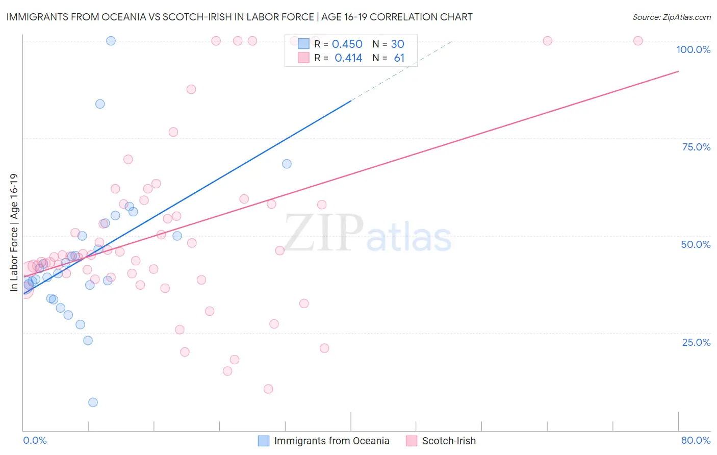 Immigrants from Oceania vs Scotch-Irish In Labor Force | Age 16-19