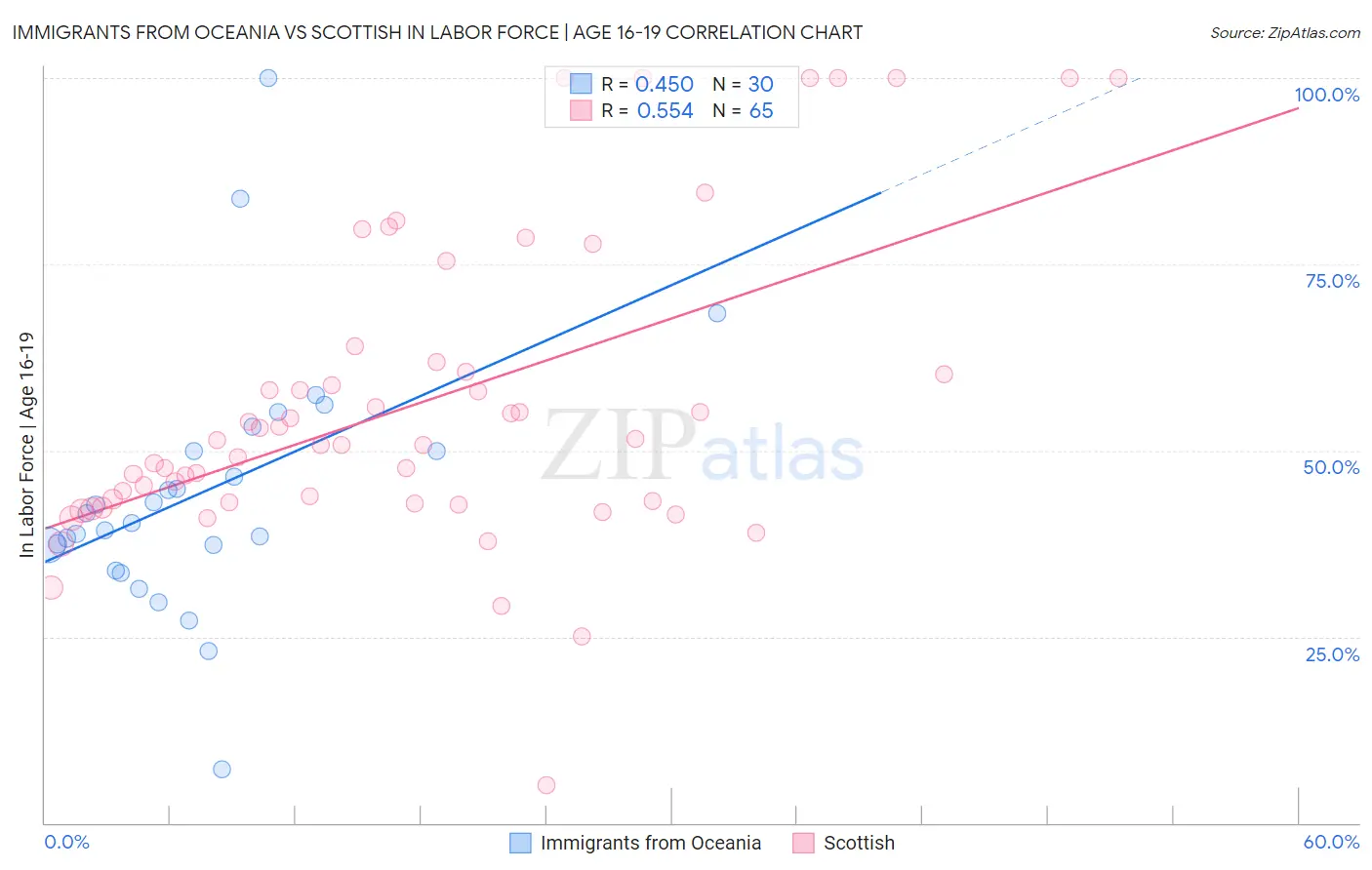 Immigrants from Oceania vs Scottish In Labor Force | Age 16-19