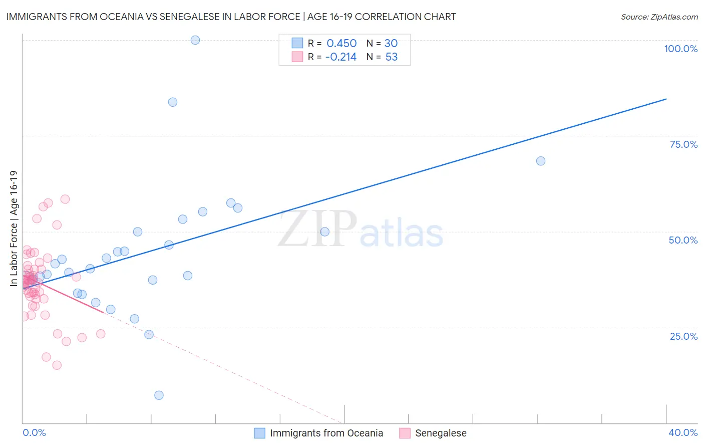Immigrants from Oceania vs Senegalese In Labor Force | Age 16-19