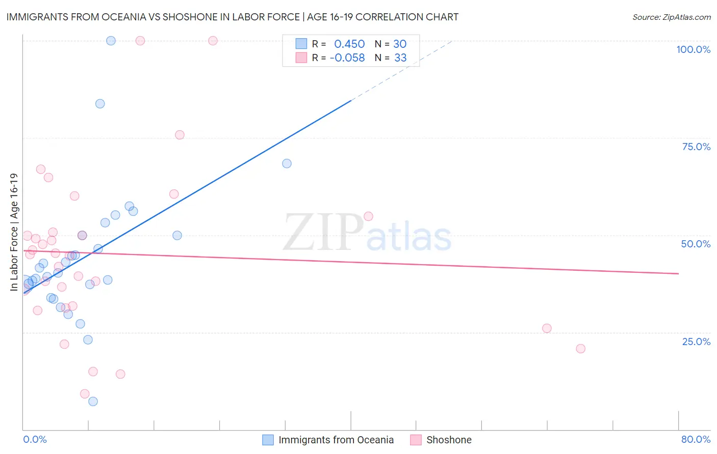 Immigrants from Oceania vs Shoshone In Labor Force | Age 16-19