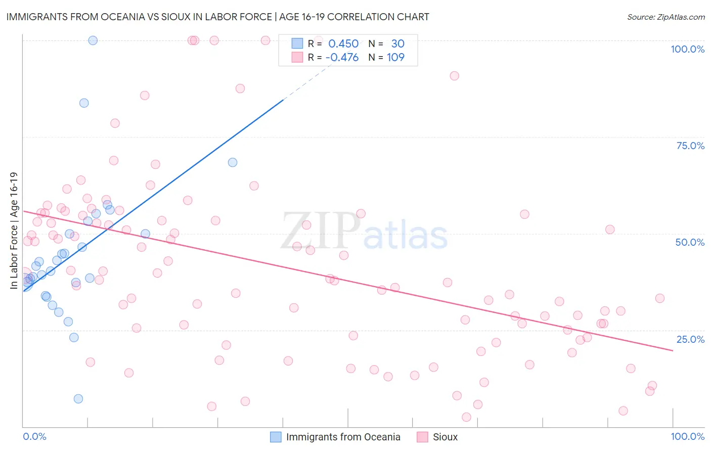 Immigrants from Oceania vs Sioux In Labor Force | Age 16-19