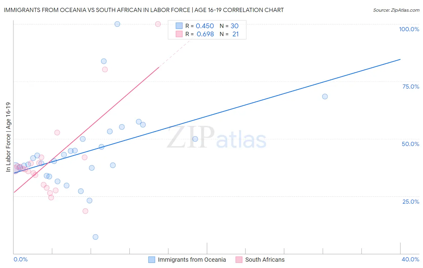 Immigrants from Oceania vs South African In Labor Force | Age 16-19