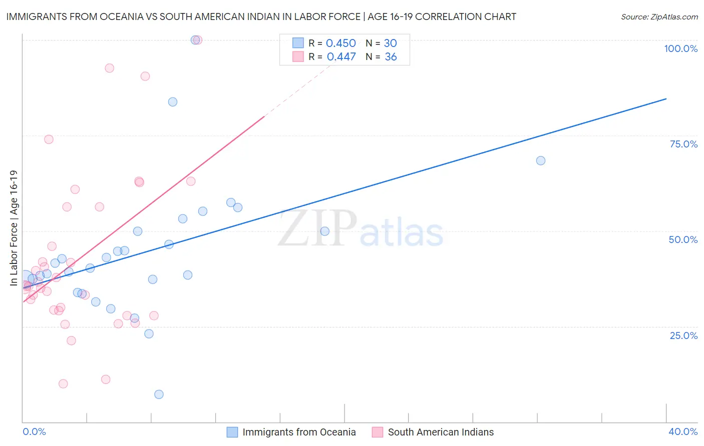 Immigrants from Oceania vs South American Indian In Labor Force | Age 16-19