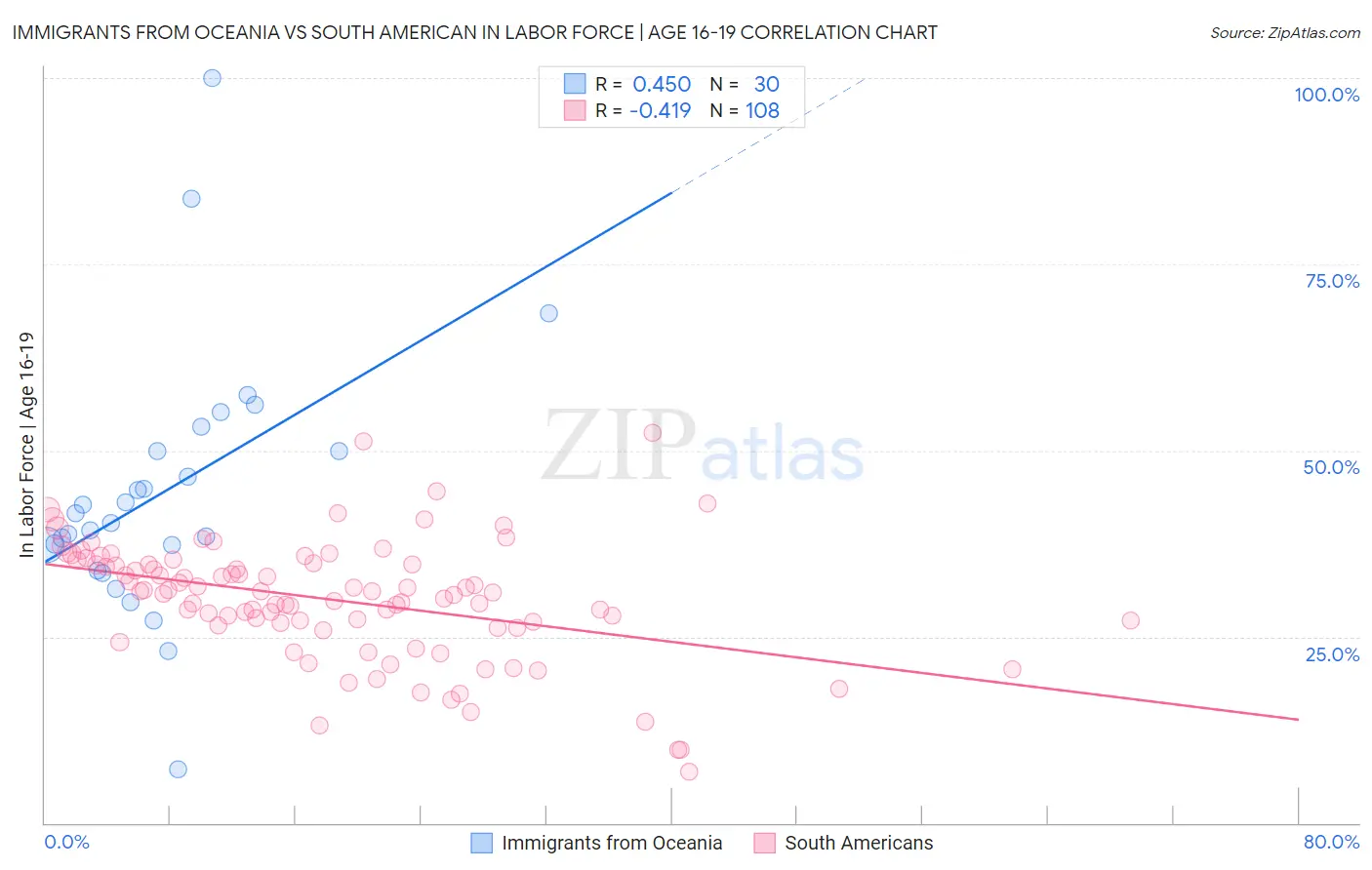 Immigrants from Oceania vs South American In Labor Force | Age 16-19