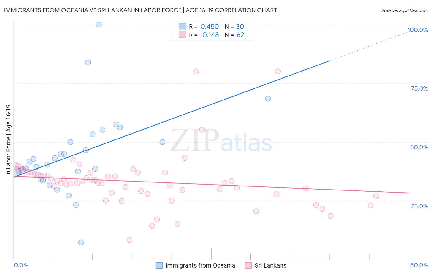 Immigrants from Oceania vs Sri Lankan In Labor Force | Age 16-19