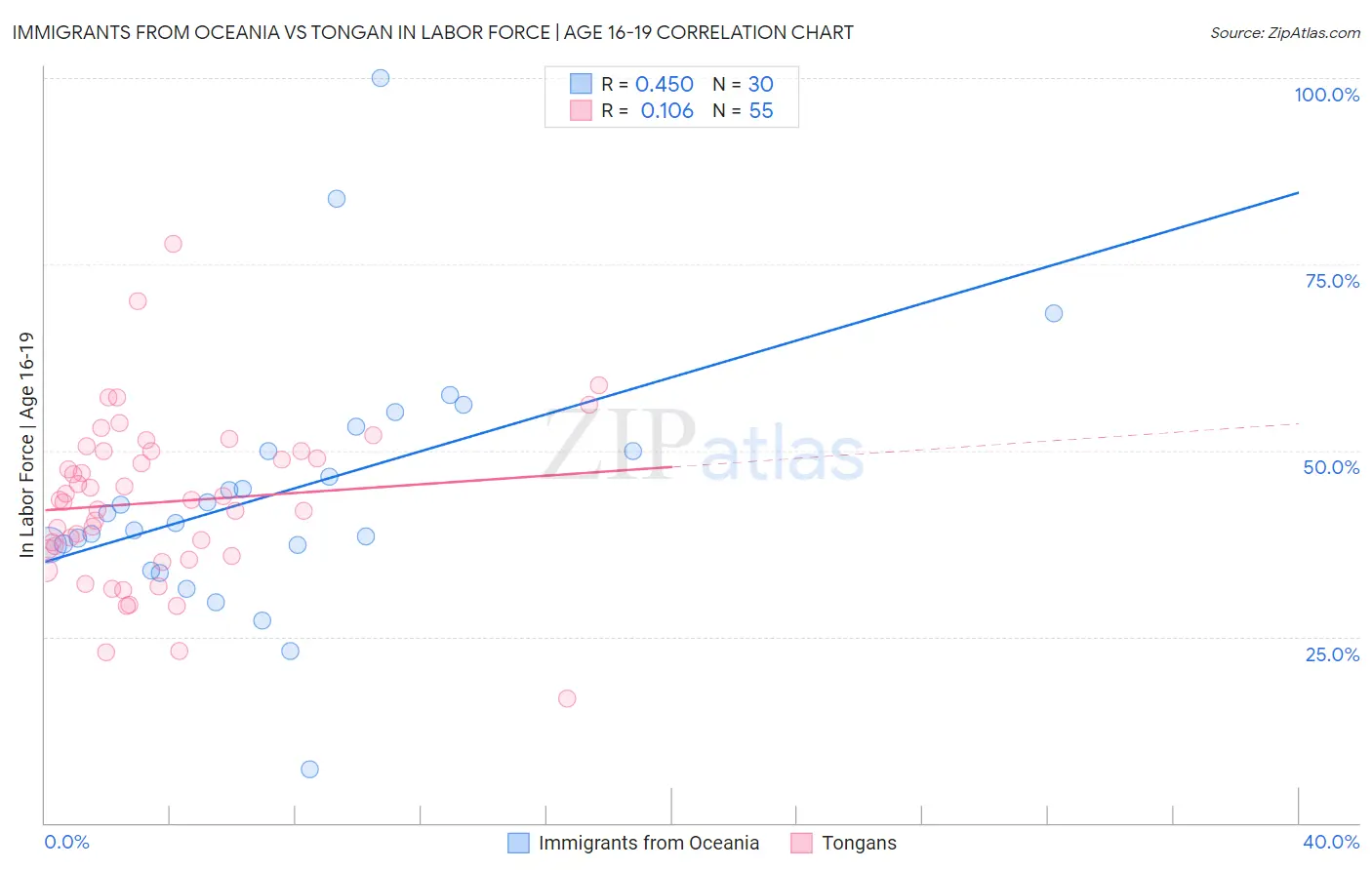 Immigrants from Oceania vs Tongan In Labor Force | Age 16-19