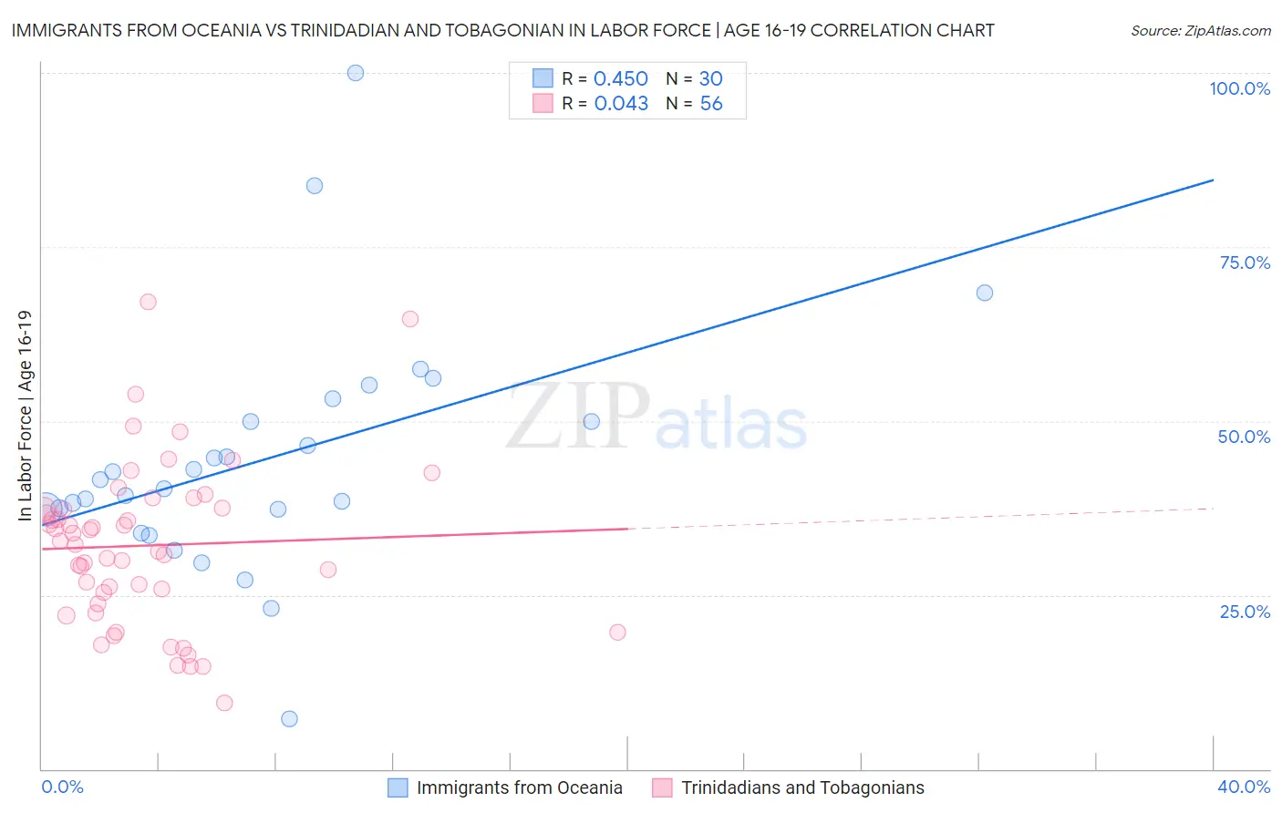 Immigrants from Oceania vs Trinidadian and Tobagonian In Labor Force | Age 16-19
