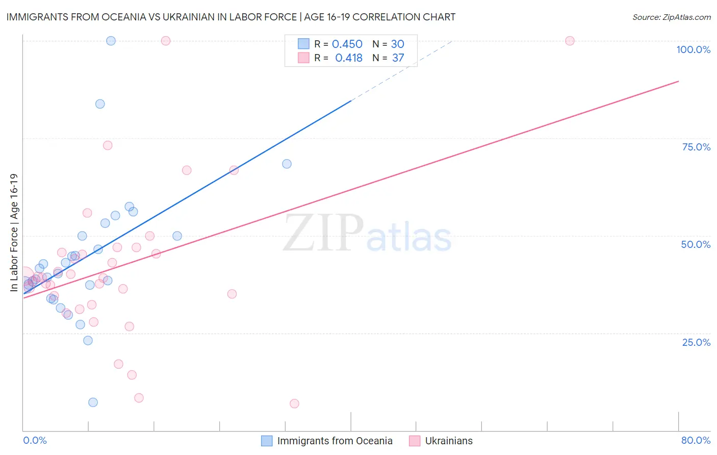 Immigrants from Oceania vs Ukrainian In Labor Force | Age 16-19