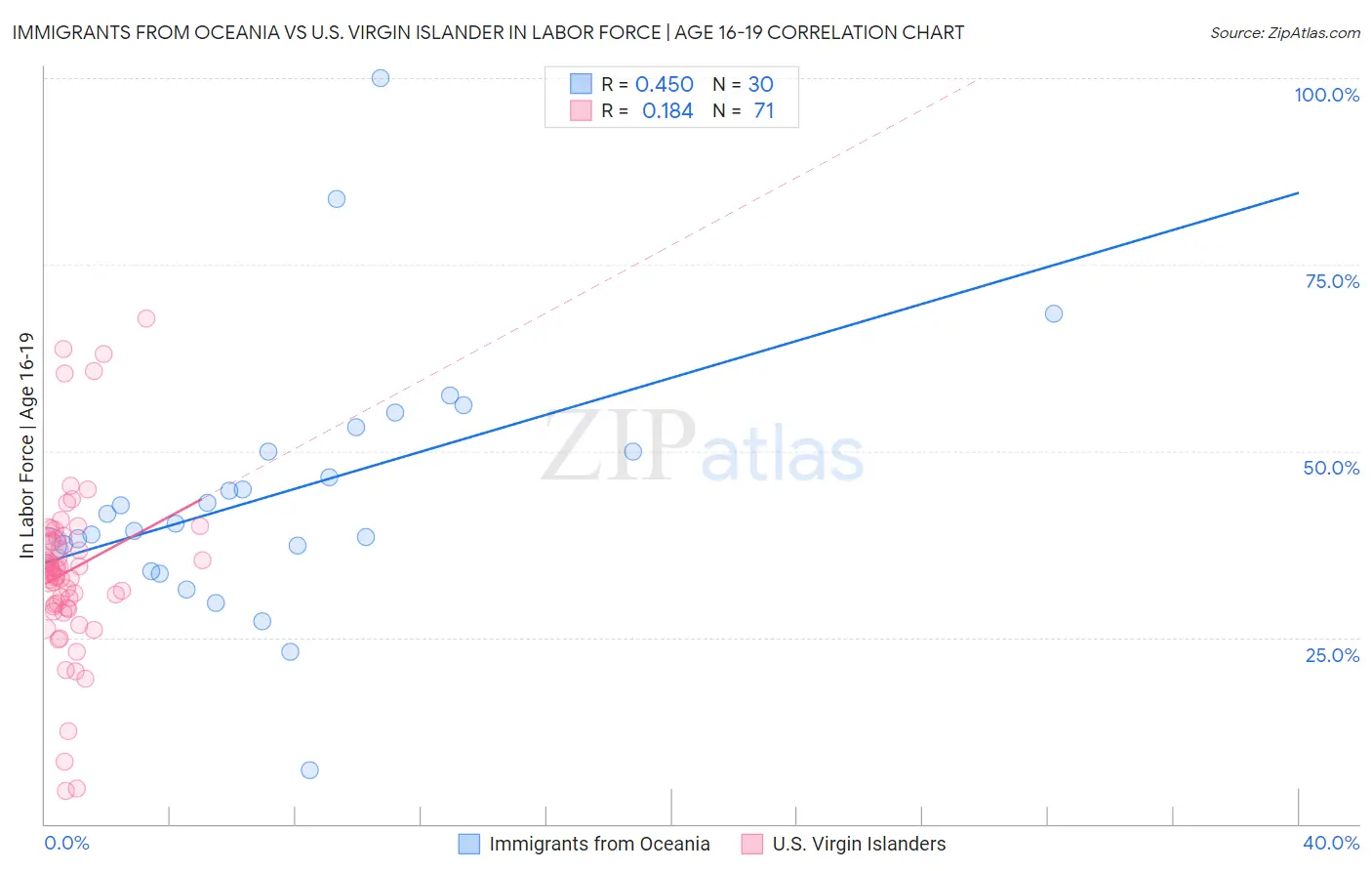 Immigrants from Oceania vs U.S. Virgin Islander In Labor Force | Age 16-19