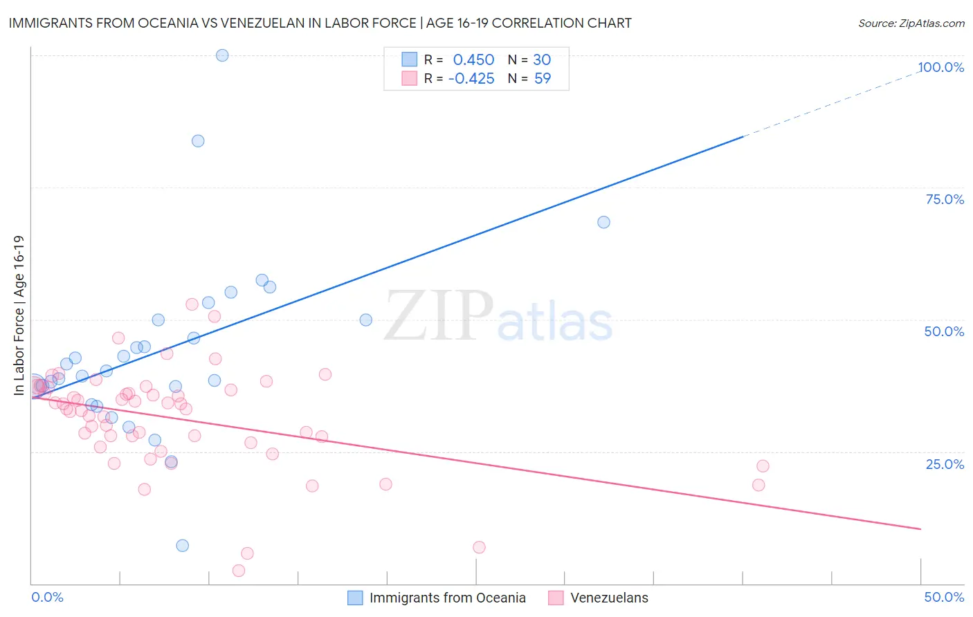 Immigrants from Oceania vs Venezuelan In Labor Force | Age 16-19