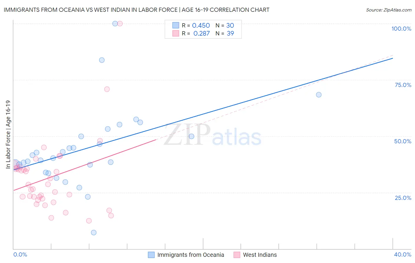 Immigrants from Oceania vs West Indian In Labor Force | Age 16-19