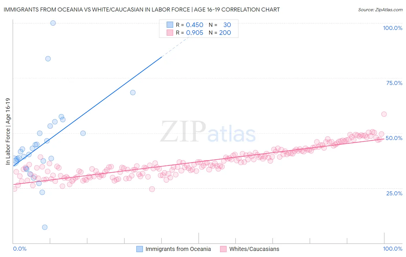 Immigrants from Oceania vs White/Caucasian In Labor Force | Age 16-19