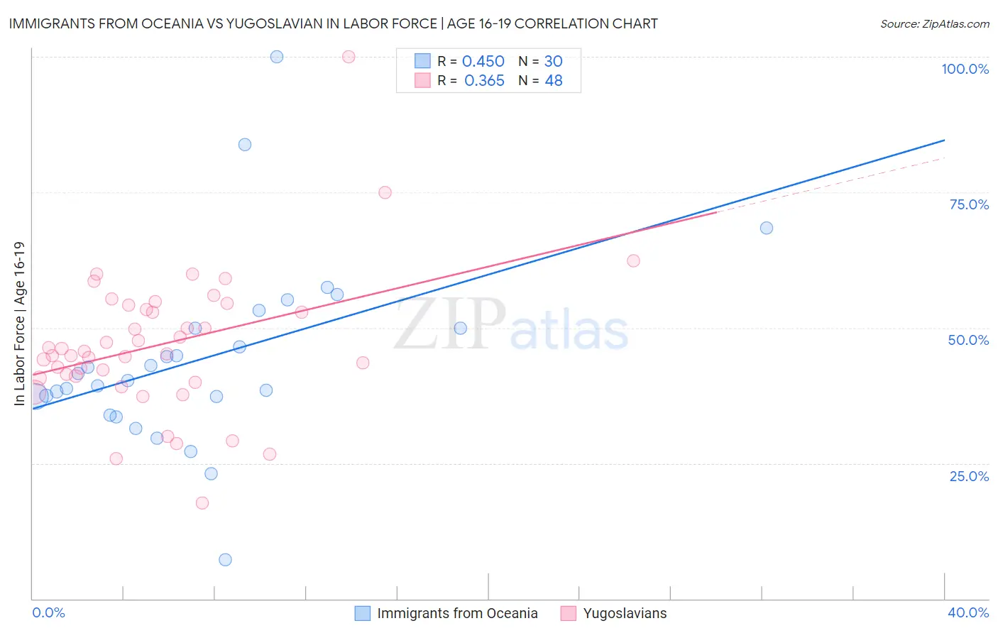 Immigrants from Oceania vs Yugoslavian In Labor Force | Age 16-19