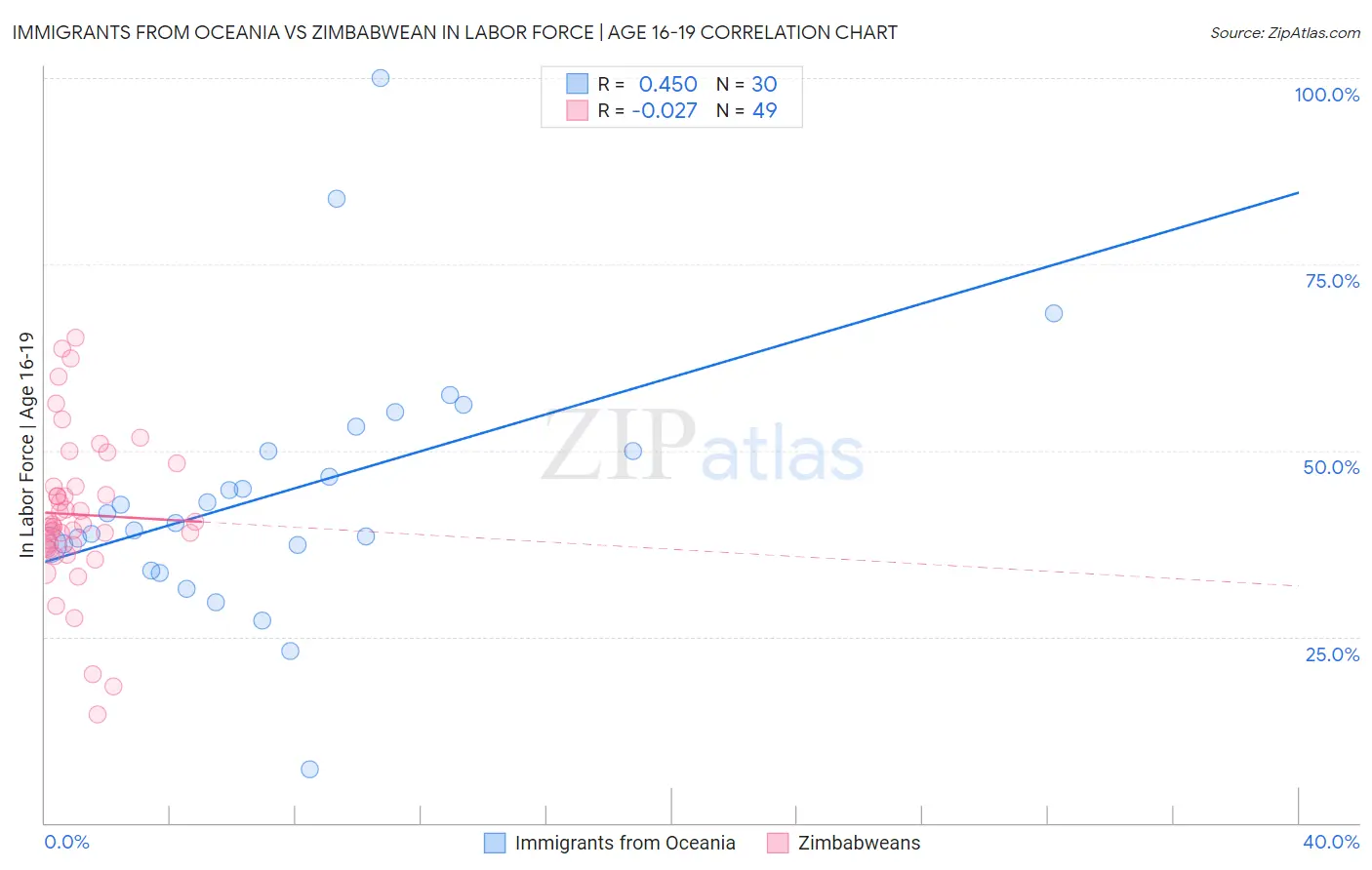 Immigrants from Oceania vs Zimbabwean In Labor Force | Age 16-19