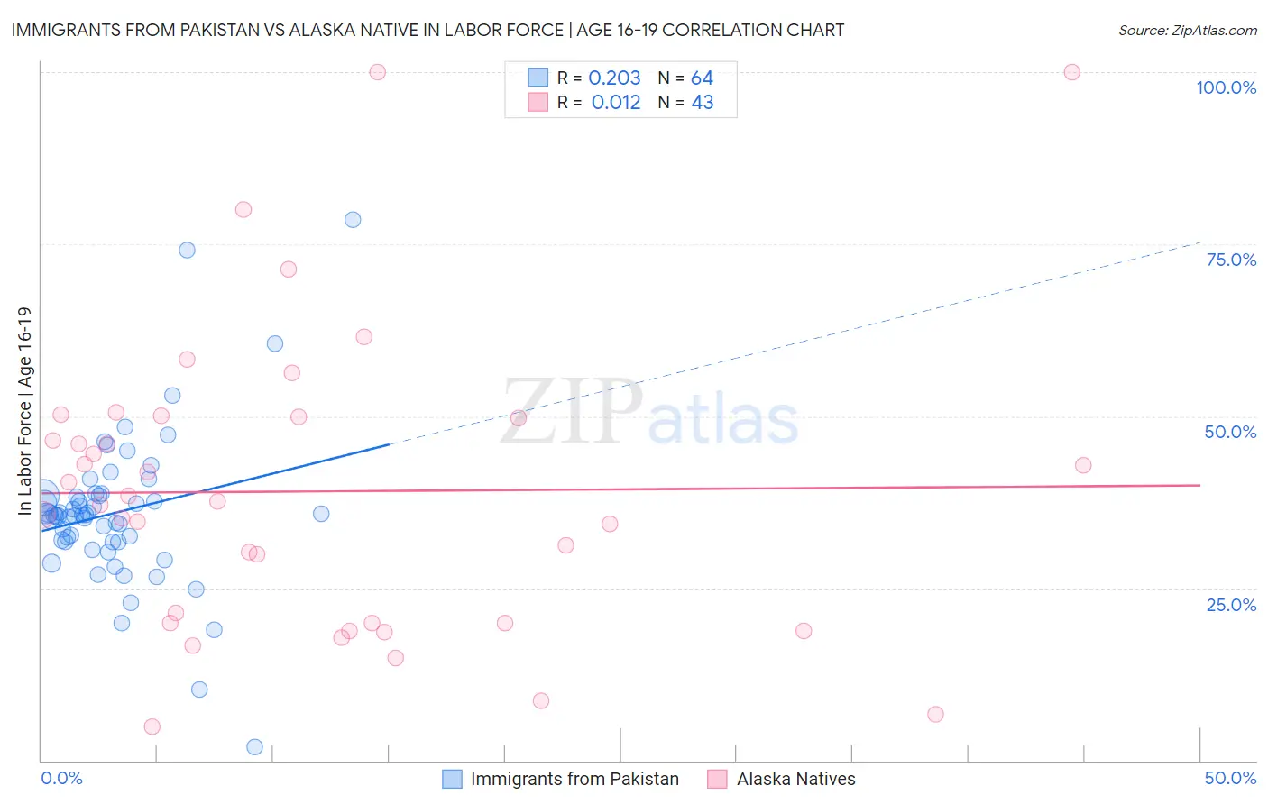 Immigrants from Pakistan vs Alaska Native In Labor Force | Age 16-19