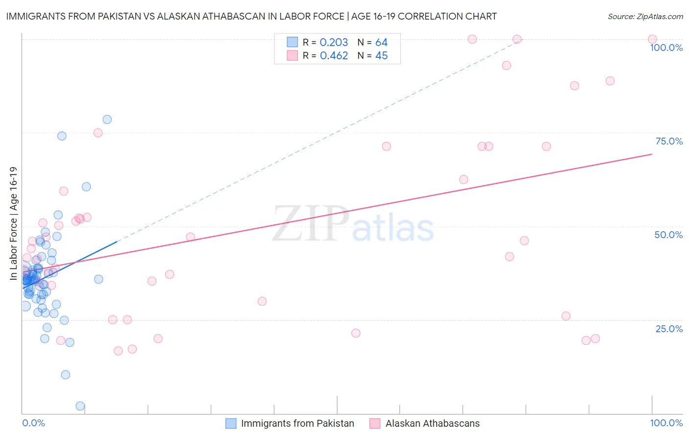 Immigrants from Pakistan vs Alaskan Athabascan In Labor Force | Age 16-19