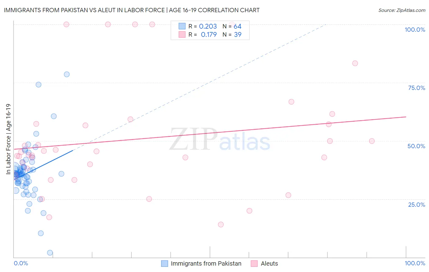 Immigrants from Pakistan vs Aleut In Labor Force | Age 16-19