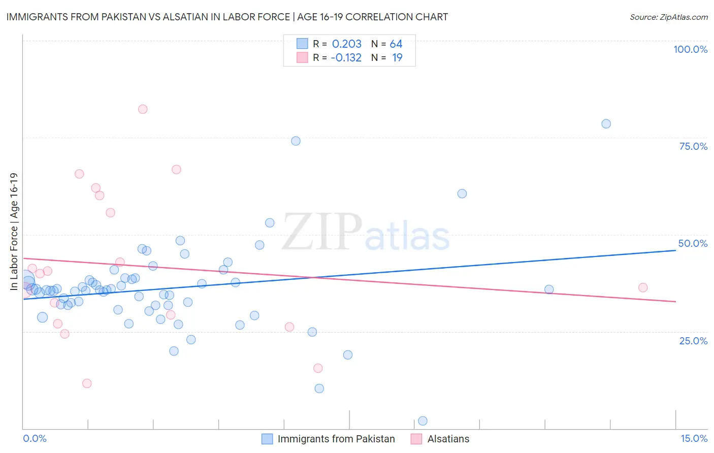 Immigrants from Pakistan vs Alsatian In Labor Force | Age 16-19