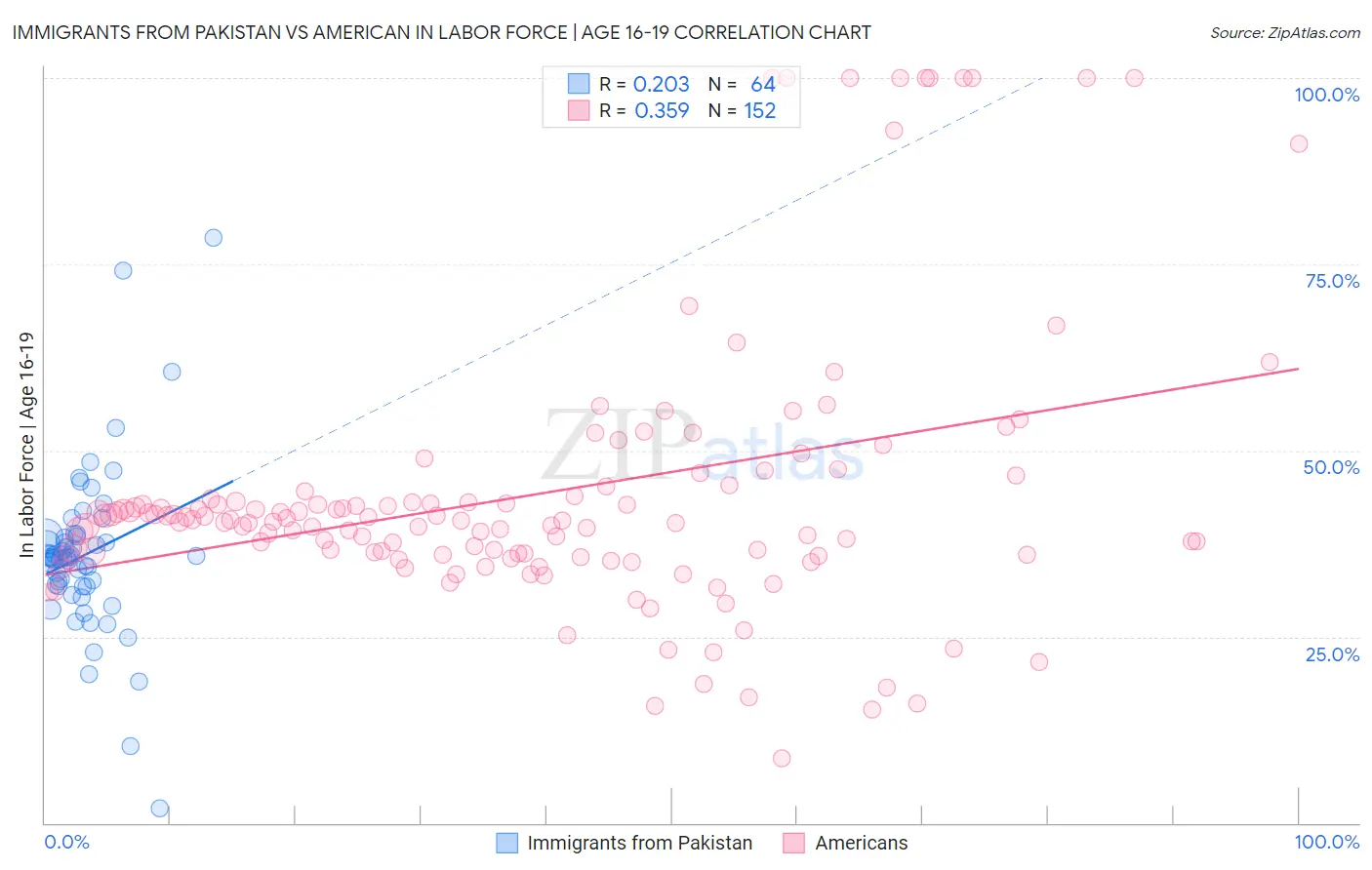 Immigrants from Pakistan vs American In Labor Force | Age 16-19