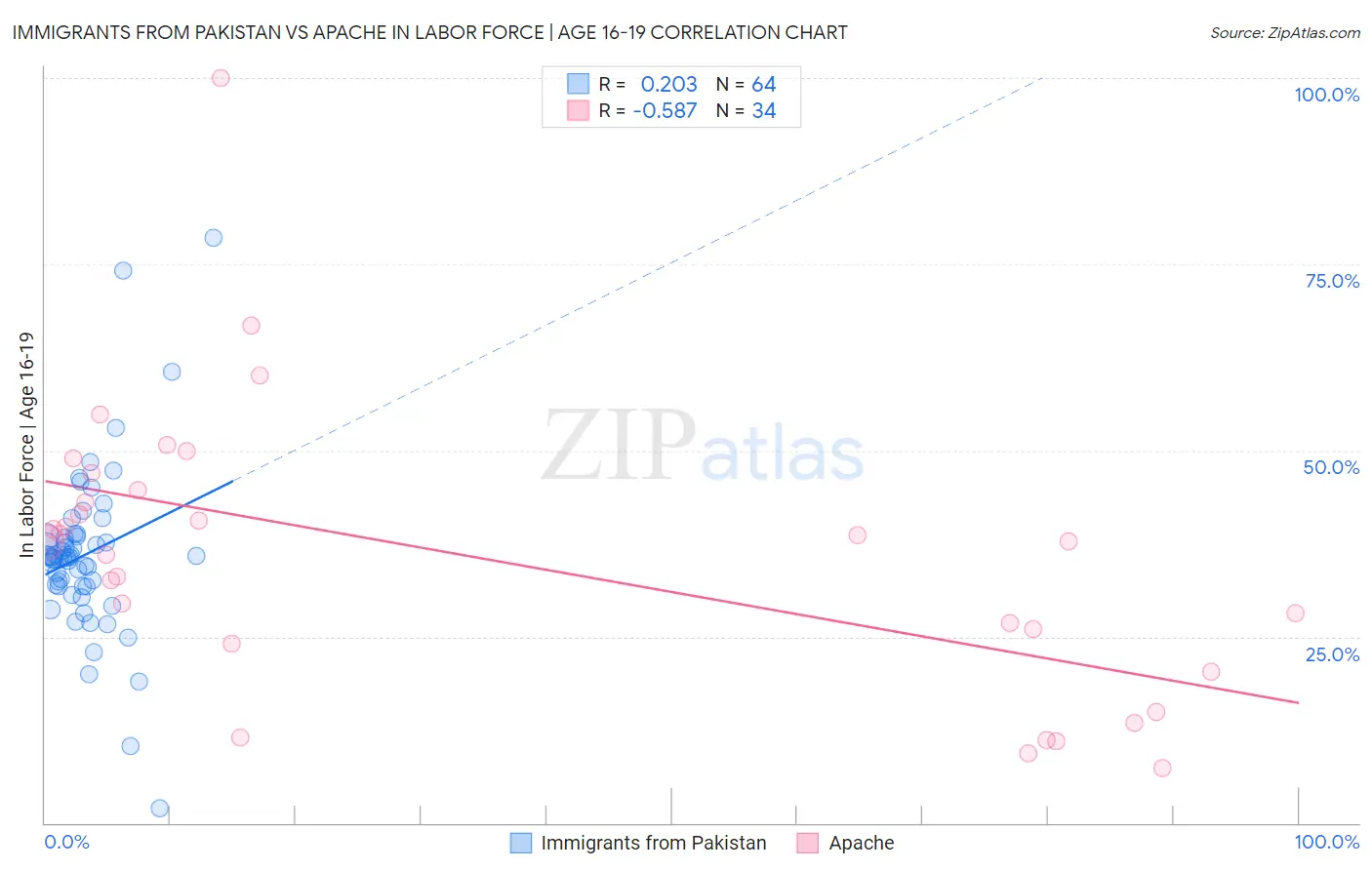 Immigrants from Pakistan vs Apache In Labor Force | Age 16-19