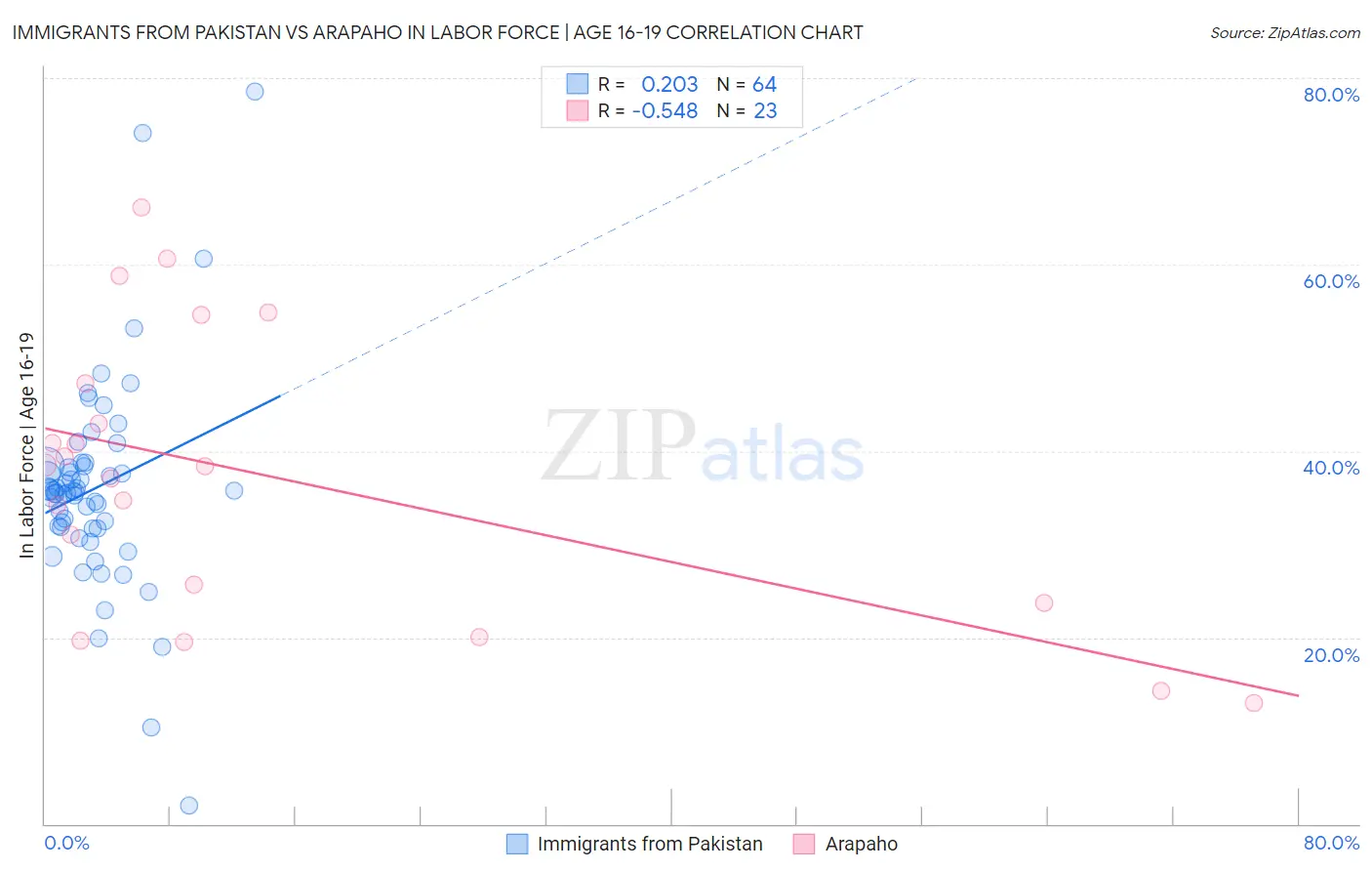 Immigrants from Pakistan vs Arapaho In Labor Force | Age 16-19