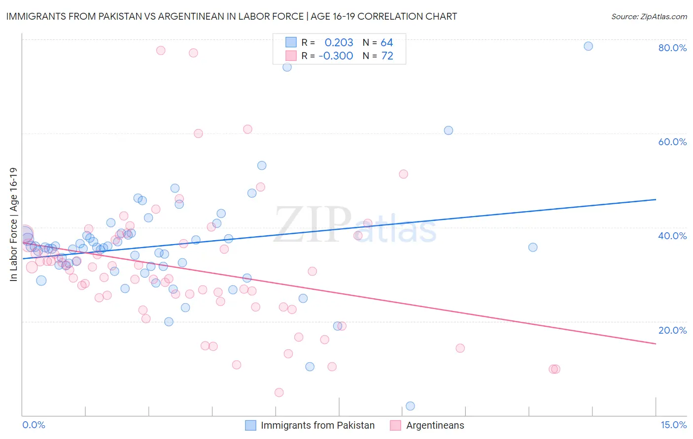 Immigrants from Pakistan vs Argentinean In Labor Force | Age 16-19