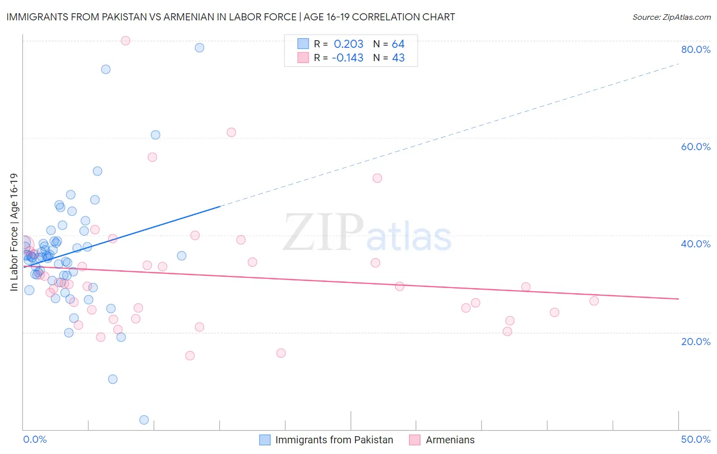 Immigrants from Pakistan vs Armenian In Labor Force | Age 16-19