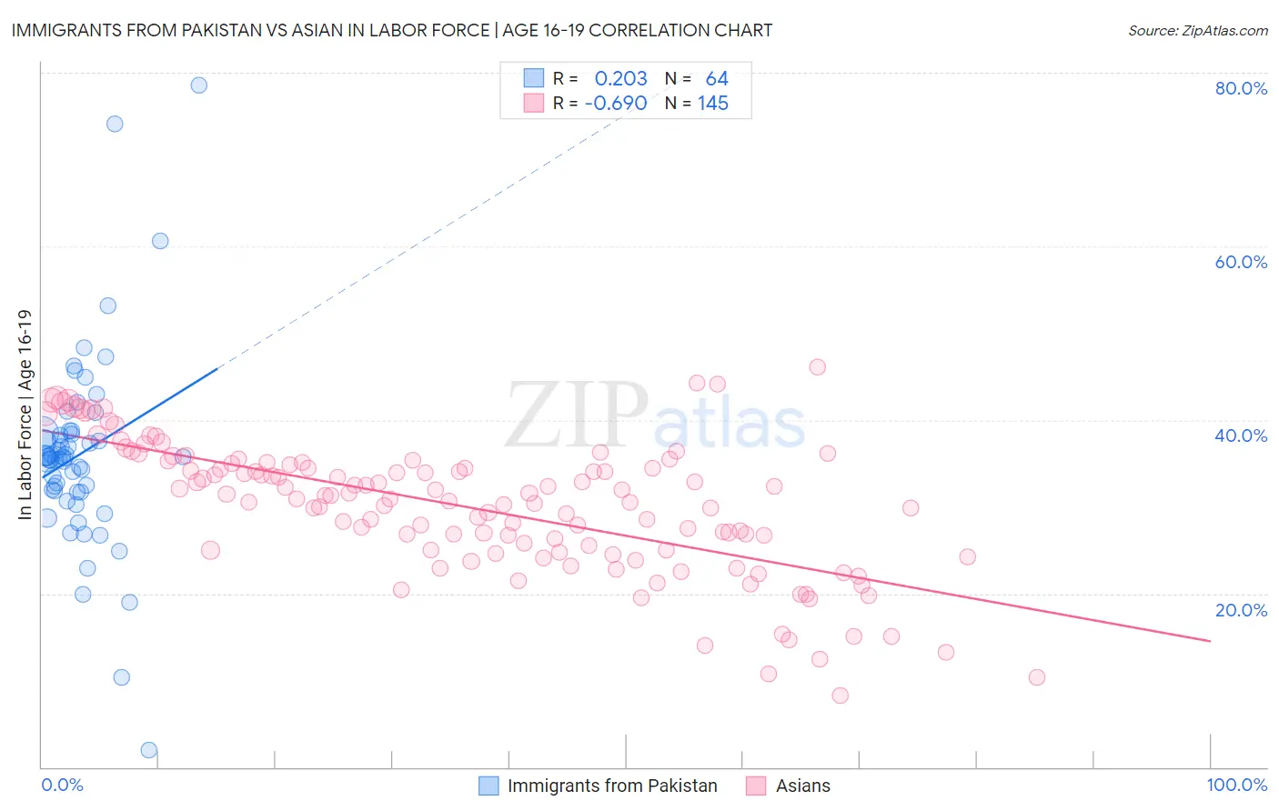 Immigrants from Pakistan vs Asian In Labor Force | Age 16-19