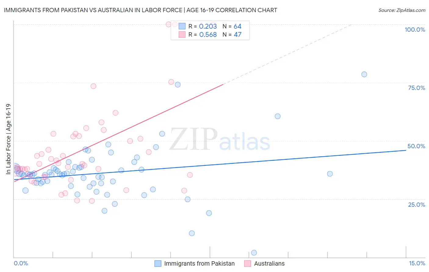 Immigrants from Pakistan vs Australian In Labor Force | Age 16-19