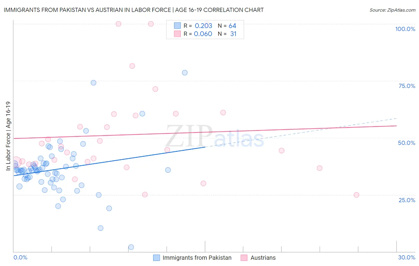 Immigrants from Pakistan vs Austrian In Labor Force | Age 16-19