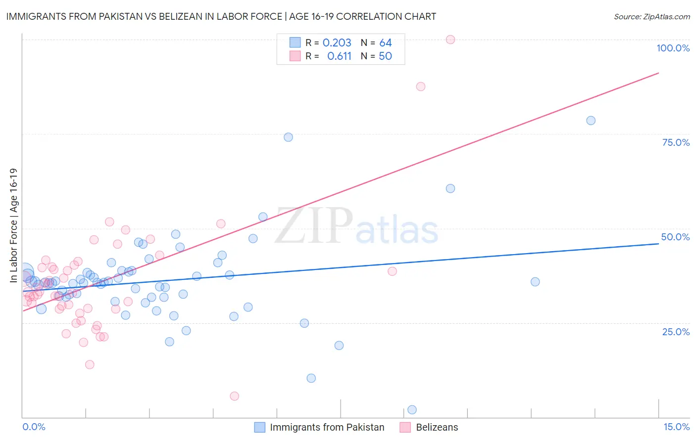 Immigrants from Pakistan vs Belizean In Labor Force | Age 16-19