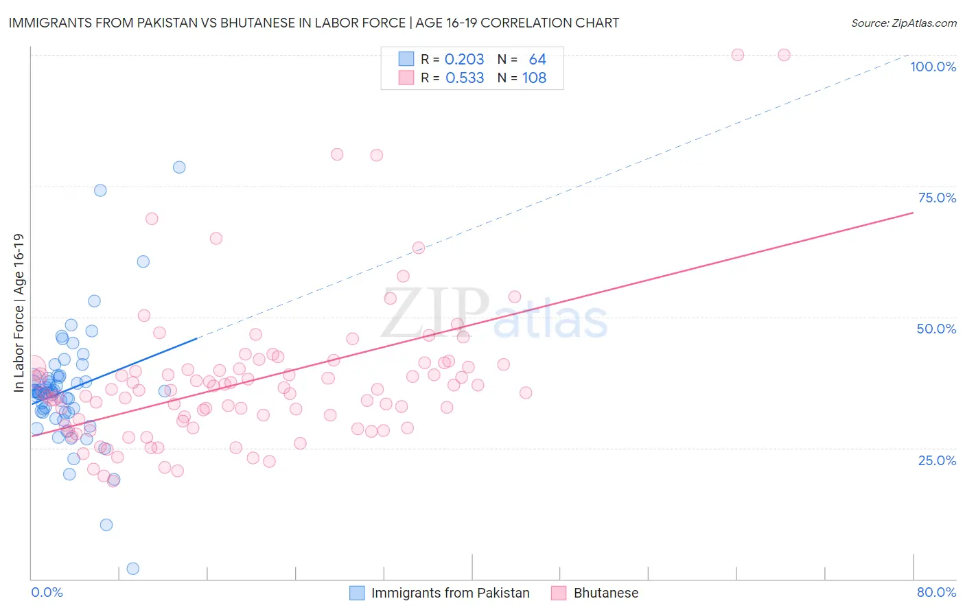 Immigrants from Pakistan vs Bhutanese In Labor Force | Age 16-19