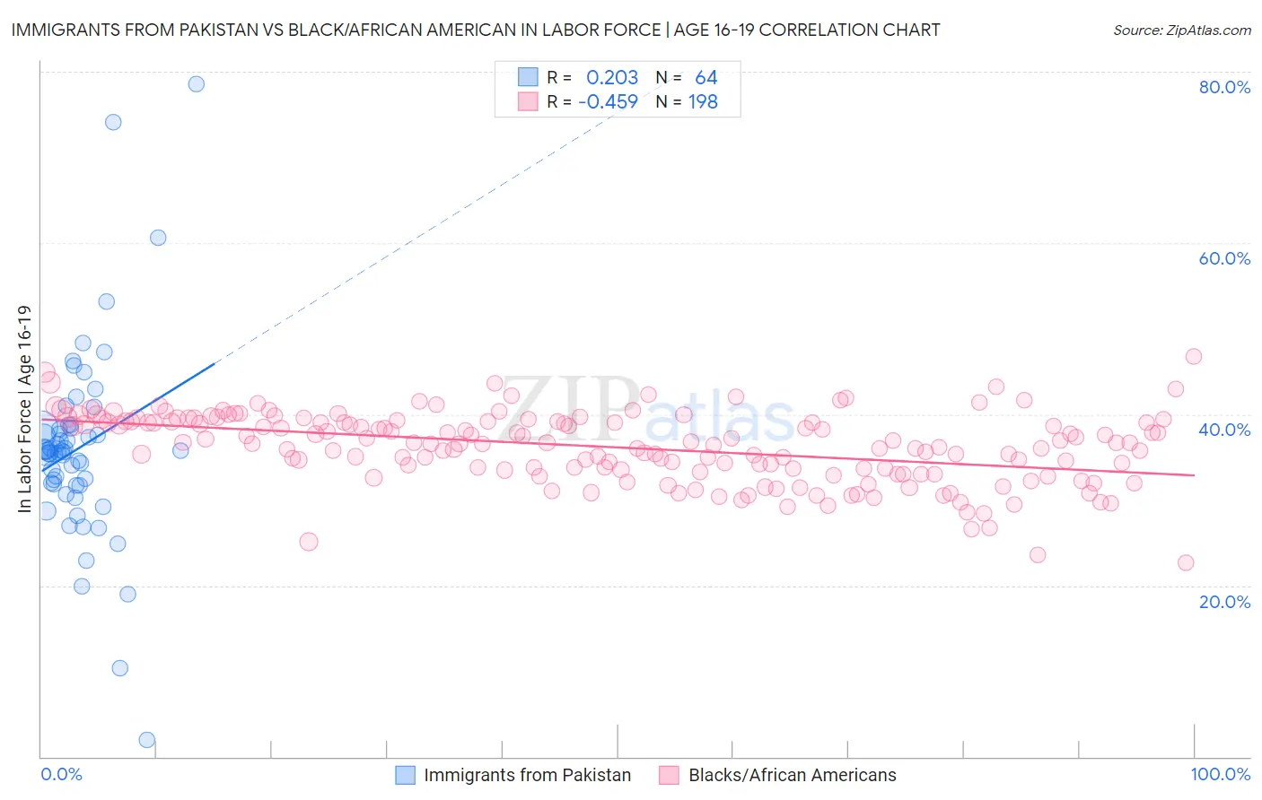 Immigrants from Pakistan vs Black/African American In Labor Force | Age 16-19
