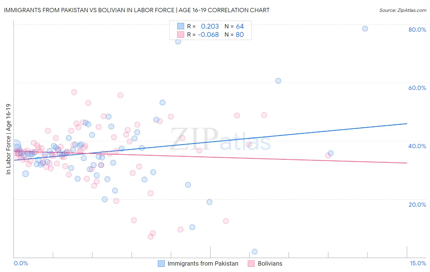 Immigrants from Pakistan vs Bolivian In Labor Force | Age 16-19