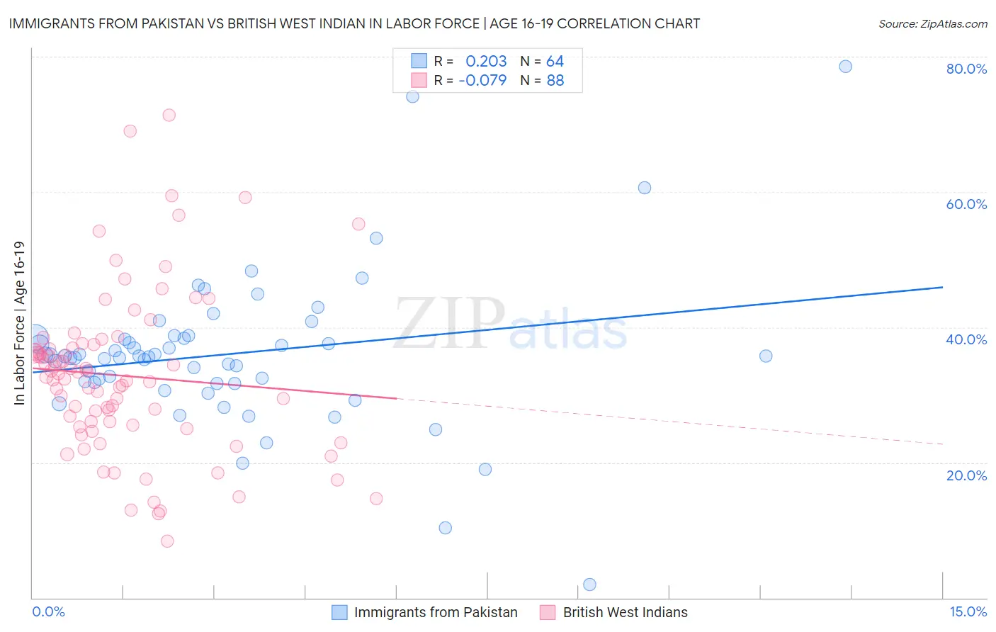 Immigrants from Pakistan vs British West Indian In Labor Force | Age 16-19