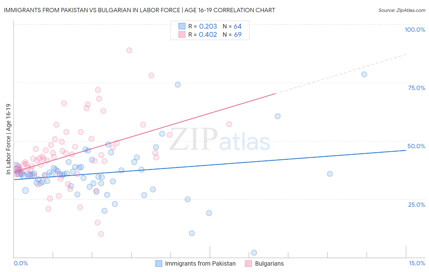 Immigrants from Pakistan vs Bulgarian In Labor Force | Age 16-19