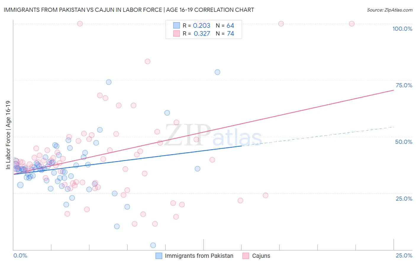 Immigrants from Pakistan vs Cajun In Labor Force | Age 16-19