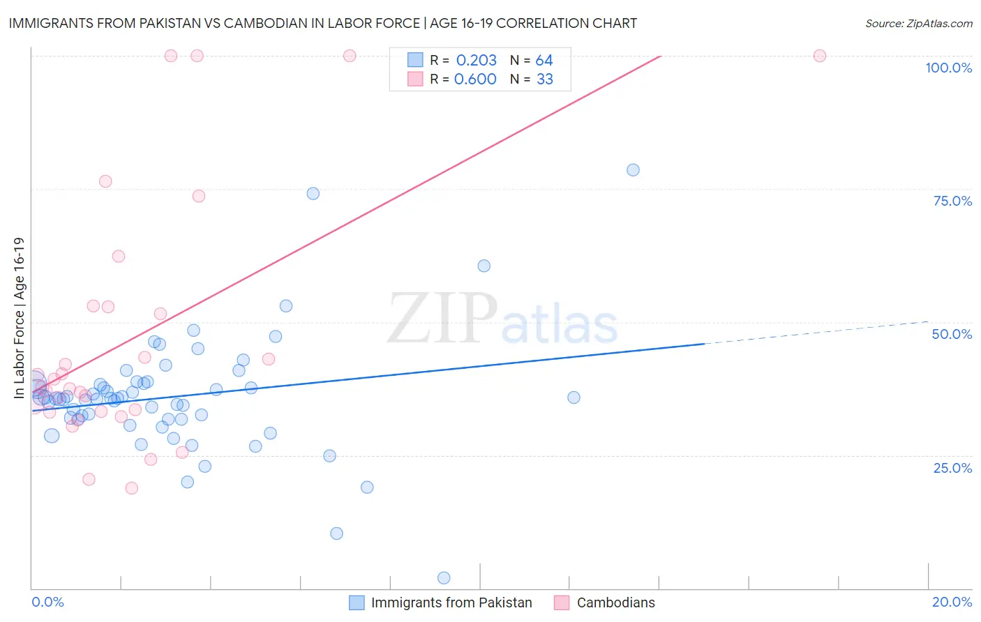 Immigrants from Pakistan vs Cambodian In Labor Force | Age 16-19