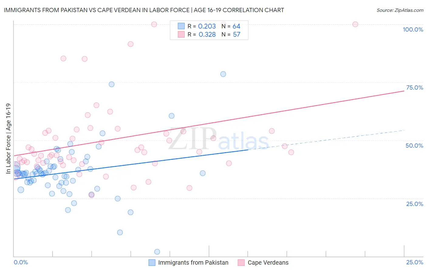 Immigrants from Pakistan vs Cape Verdean In Labor Force | Age 16-19