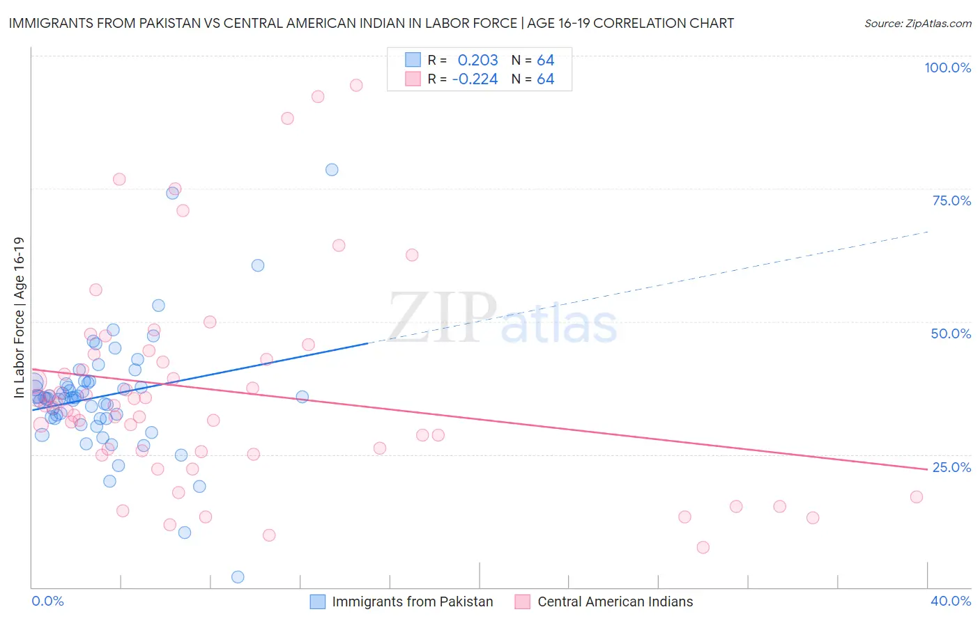 Immigrants from Pakistan vs Central American Indian In Labor Force | Age 16-19